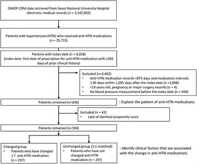 Factors affecting the changes in antihypertensive medications in patients with hypertension